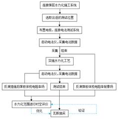 东北嫩逼操基于直流电法的煤层增透措施效果快速检验技术